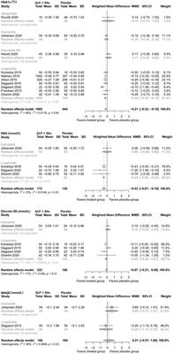Glucagon-like peptide-1 receptor agonists as add-on therapy to insulin for type 1 diabetes mellitus